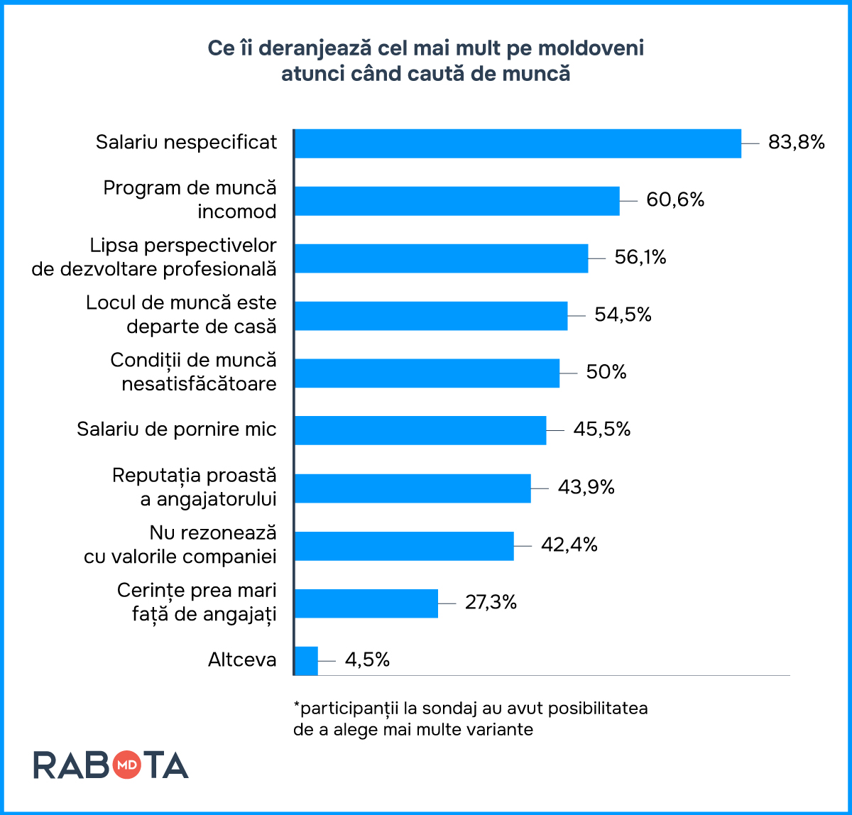 Diagrama cu răspunsurile candidaților din Moldova cu privire la ceea ce îi deranjează cel mai mult tunci când caută de muncă, pe primul loc se află salariul nespecificat